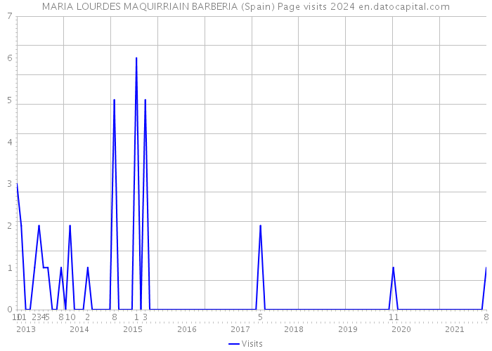 MARIA LOURDES MAQUIRRIAIN BARBERIA (Spain) Page visits 2024 