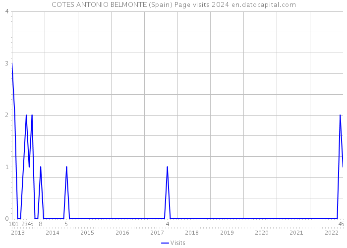 COTES ANTONIO BELMONTE (Spain) Page visits 2024 
