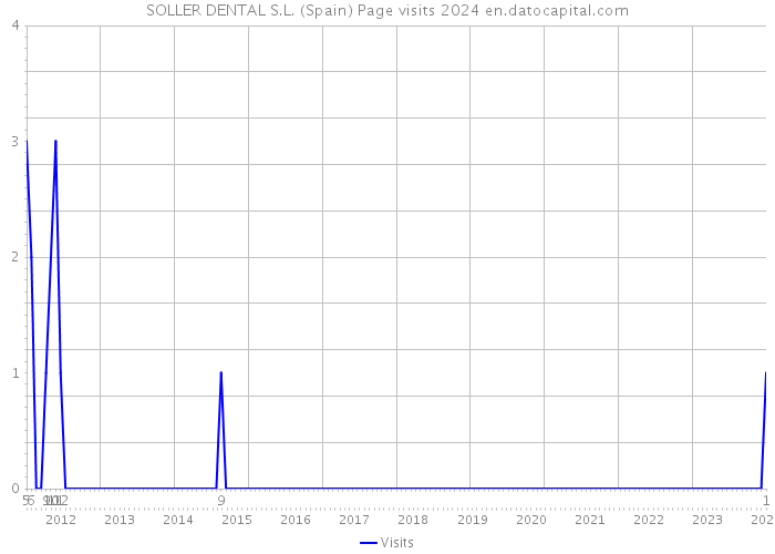 SOLLER DENTAL S.L. (Spain) Page visits 2024 