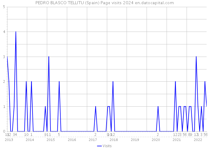 PEDRO BLASCO TELLITU (Spain) Page visits 2024 
