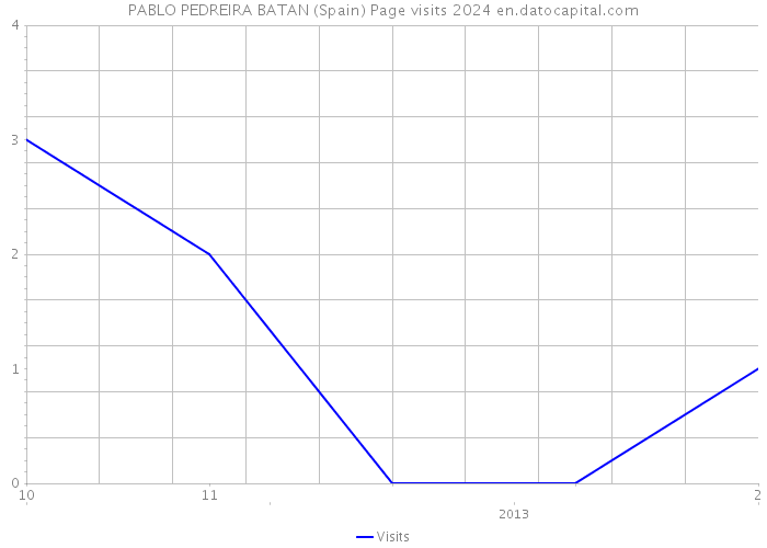 PABLO PEDREIRA BATAN (Spain) Page visits 2024 