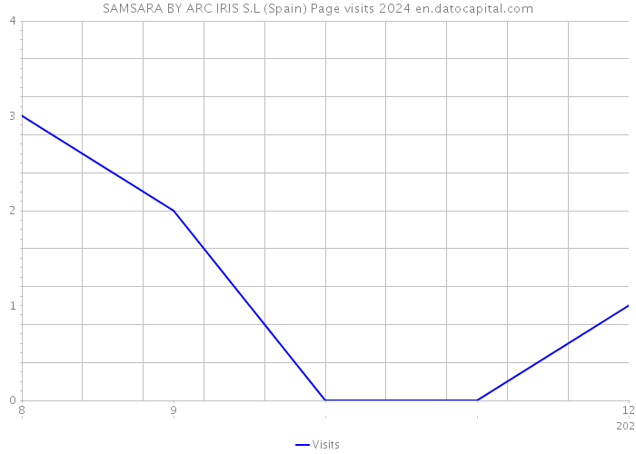 SAMSARA BY ARC IRIS S.L (Spain) Page visits 2024 