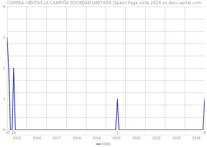COMPRA-VENTAS LA CAMPIÑA SOCIEDAD LIMITADA (Spain) Page visits 2024 