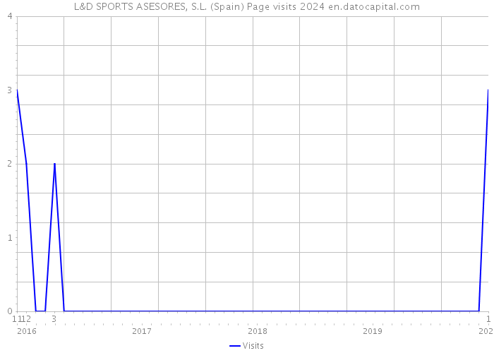 L&D SPORTS ASESORES, S.L. (Spain) Page visits 2024 
