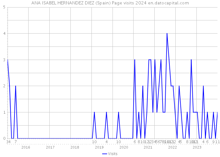 ANA ISABEL HERNANDEZ DIEZ (Spain) Page visits 2024 