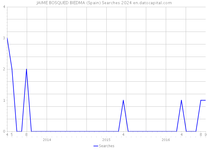 JAIME BOSQUED BIEDMA (Spain) Searches 2024 