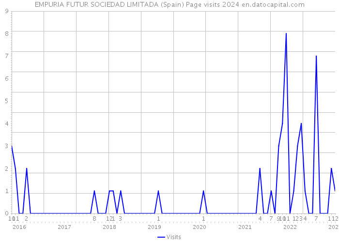EMPURIA FUTUR SOCIEDAD LIMITADA (Spain) Page visits 2024 