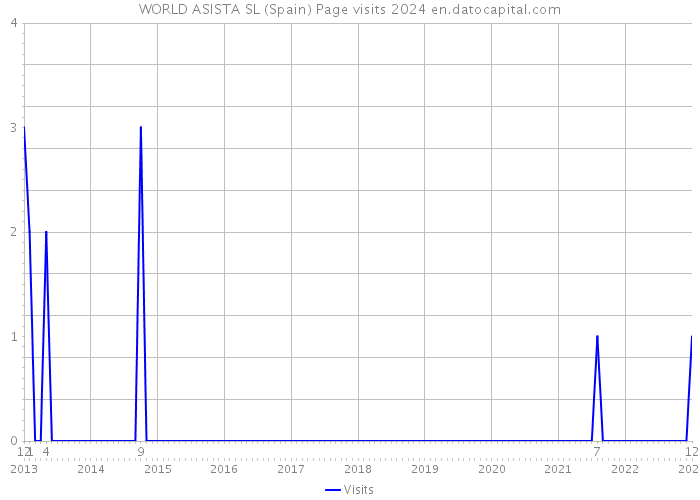 WORLD ASISTA SL (Spain) Page visits 2024 
