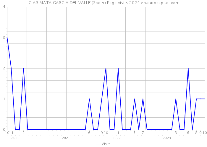 ICIAR MATA GARCIA DEL VALLE (Spain) Page visits 2024 