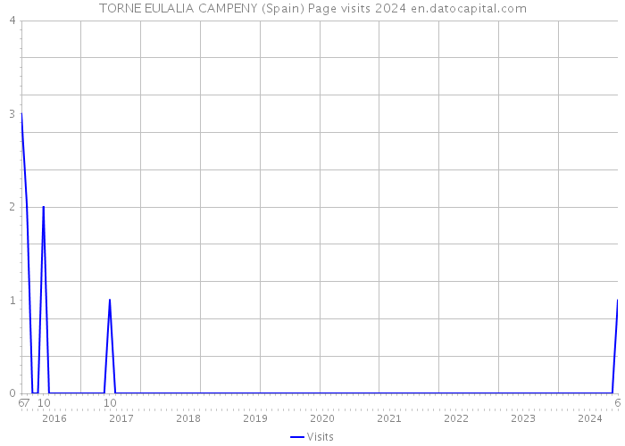 TORNE EULALIA CAMPENY (Spain) Page visits 2024 