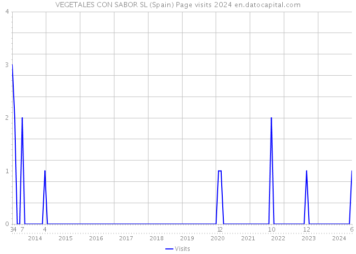 VEGETALES CON SABOR SL (Spain) Page visits 2024 