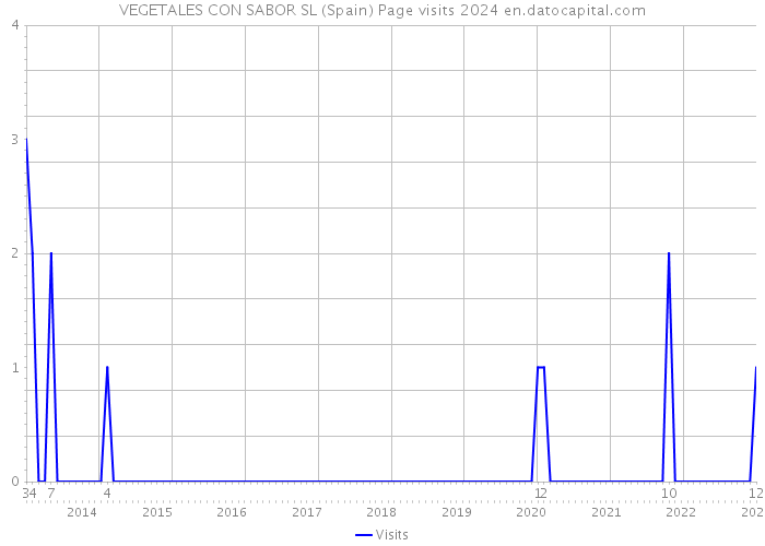 VEGETALES CON SABOR SL (Spain) Page visits 2024 