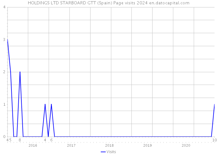 HOLDINGS LTD STARBOARD GTT (Spain) Page visits 2024 