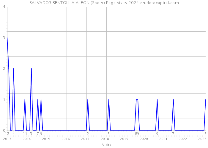 SALVADOR BENTOLILA ALFON (Spain) Page visits 2024 