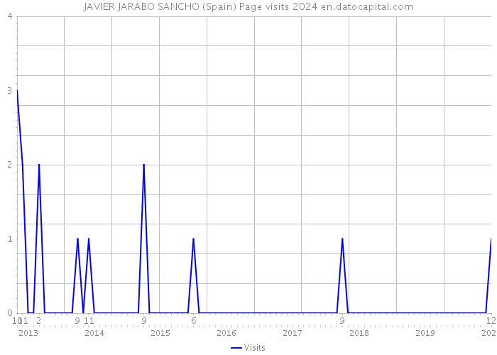 JAVIER JARABO SANCHO (Spain) Page visits 2024 