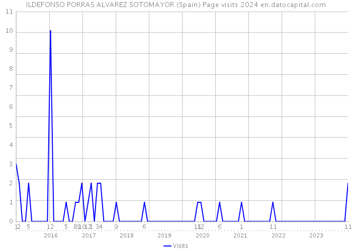 ILDEFONSO PORRAS ALVAREZ SOTOMAYOR (Spain) Page visits 2024 