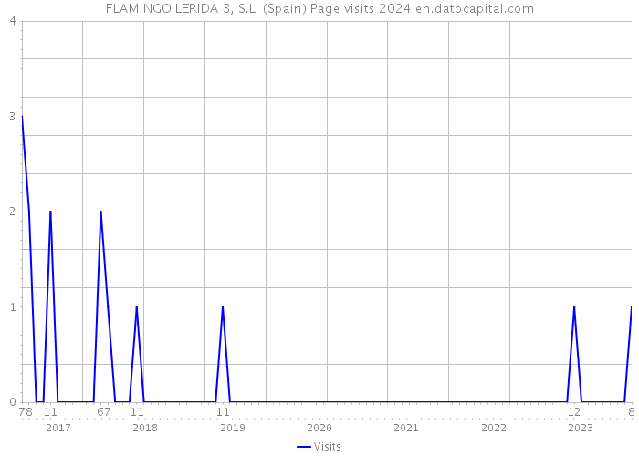 FLAMINGO LERIDA 3, S.L. (Spain) Page visits 2024 