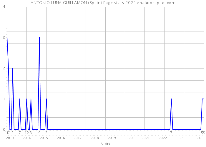 ANTONIO LUNA GUILLAMON (Spain) Page visits 2024 