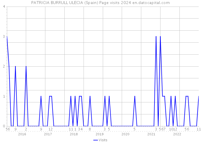 PATRICIA BURRULL ULECIA (Spain) Page visits 2024 
