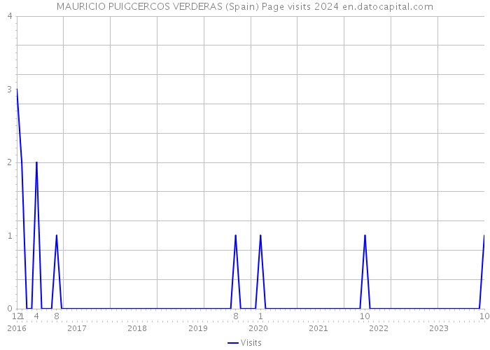 MAURICIO PUIGCERCOS VERDERAS (Spain) Page visits 2024 