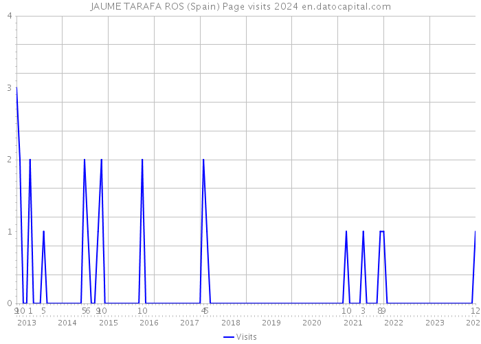 JAUME TARAFA ROS (Spain) Page visits 2024 