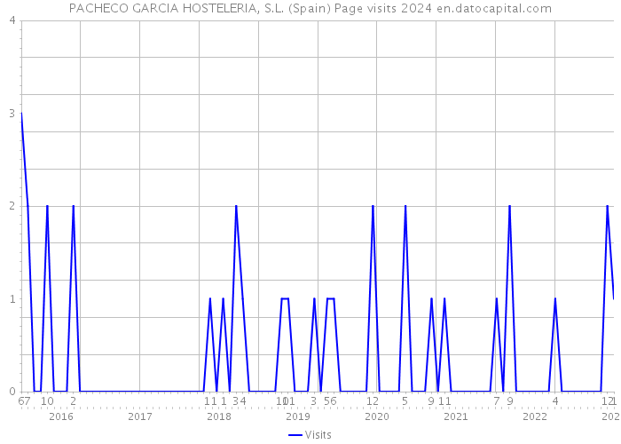 PACHECO GARCIA HOSTELERIA, S.L. (Spain) Page visits 2024 