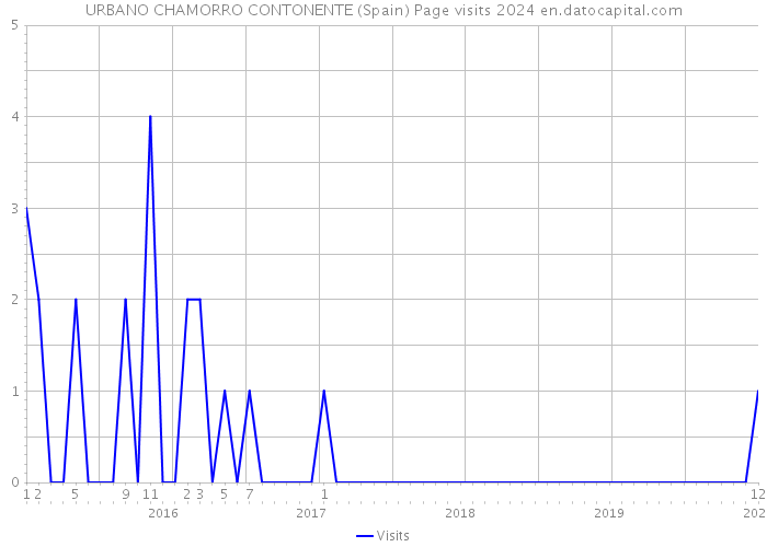 URBANO CHAMORRO CONTONENTE (Spain) Page visits 2024 