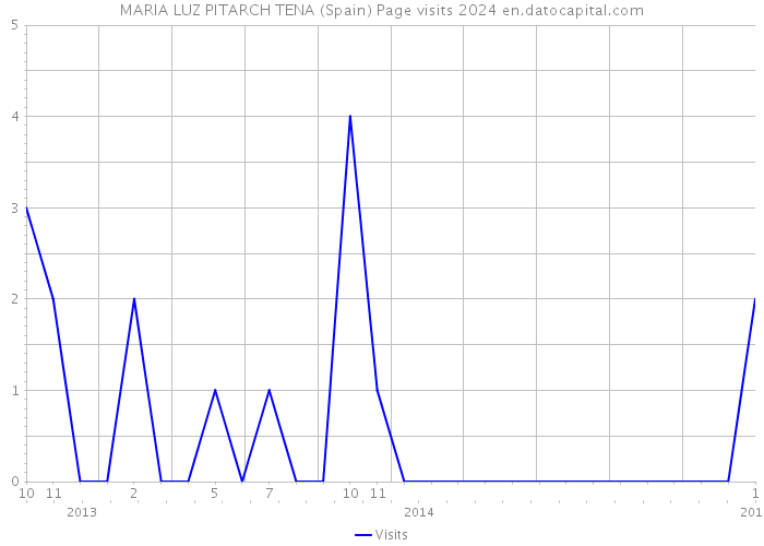 MARIA LUZ PITARCH TENA (Spain) Page visits 2024 