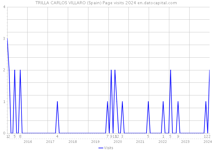 TRILLA CARLOS VILLARO (Spain) Page visits 2024 