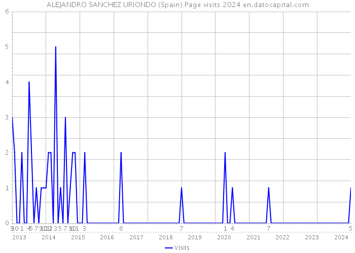 ALEJANDRO SANCHEZ URIONDO (Spain) Page visits 2024 