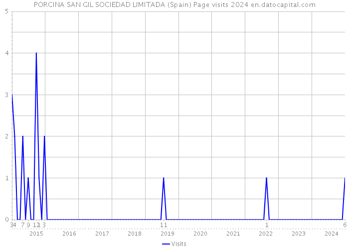 PORCINA SAN GIL SOCIEDAD LIMITADA (Spain) Page visits 2024 