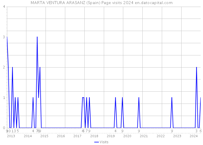 MARTA VENTURA ARASANZ (Spain) Page visits 2024 