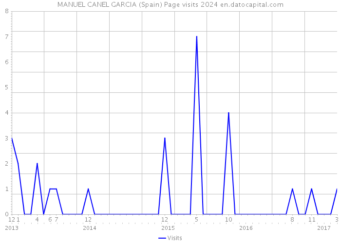 MANUEL CANEL GARCIA (Spain) Page visits 2024 