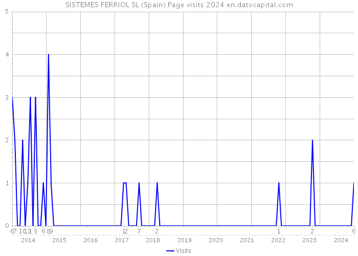 SISTEMES FERRIOL SL (Spain) Page visits 2024 