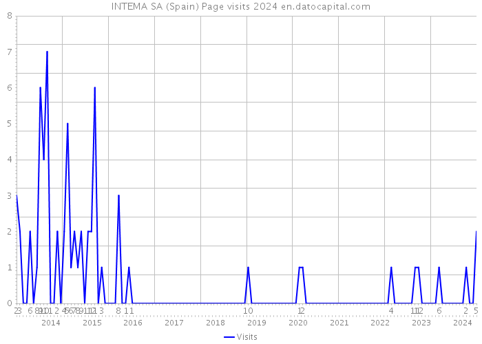 INTEMA SA (Spain) Page visits 2024 