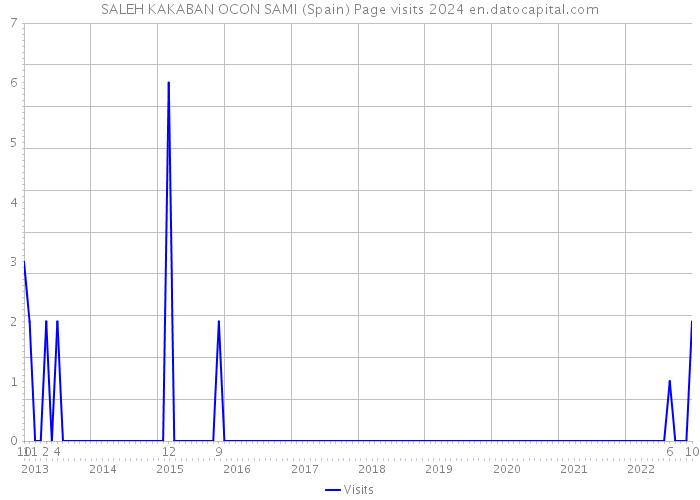 SALEH KAKABAN OCON SAMI (Spain) Page visits 2024 