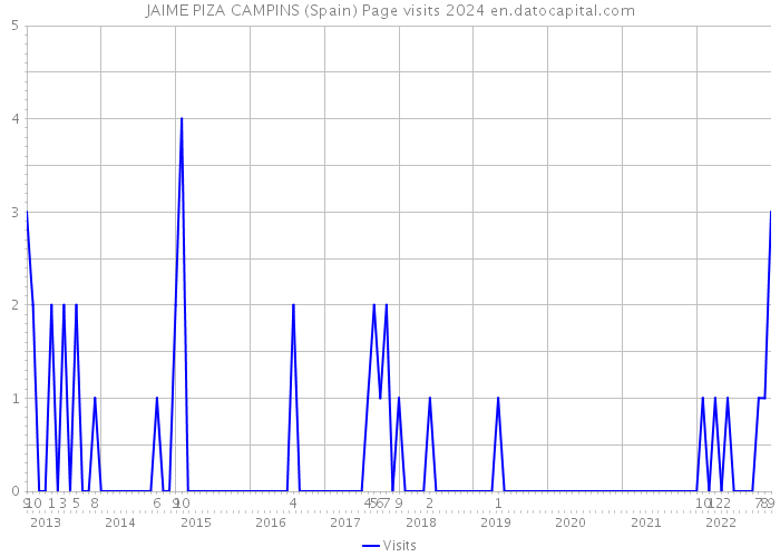 JAIME PIZA CAMPINS (Spain) Page visits 2024 