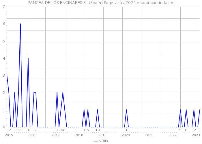 PANGEA DE LOS ENCINARES SL (Spain) Page visits 2024 