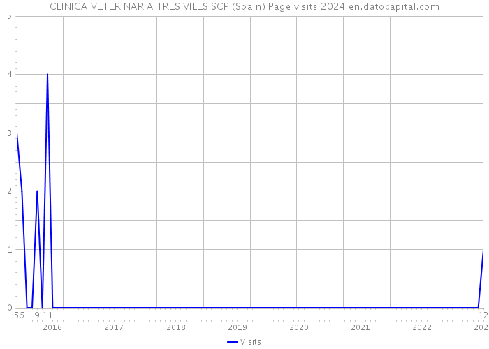CLINICA VETERINARIA TRES VILES SCP (Spain) Page visits 2024 