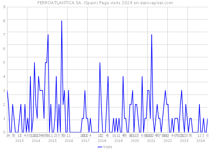 FERROATLANTICA SA. (Spain) Page visits 2024 