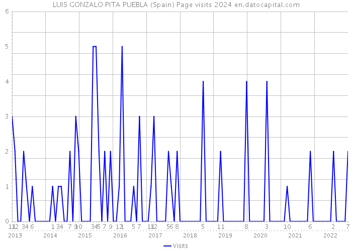 LUIS GONZALO PITA PUEBLA (Spain) Page visits 2024 