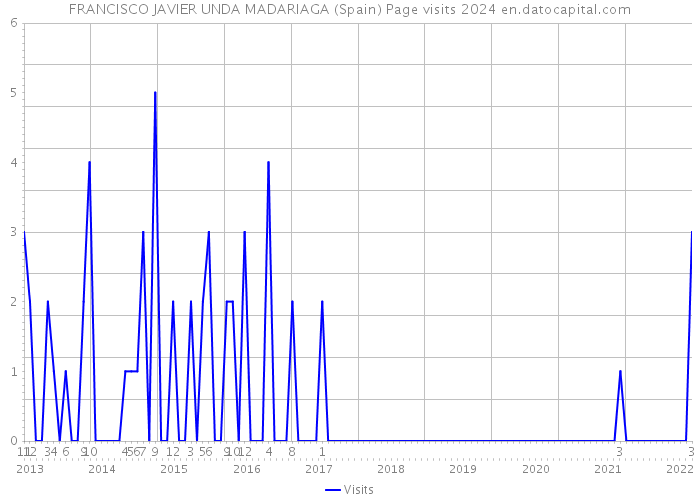 FRANCISCO JAVIER UNDA MADARIAGA (Spain) Page visits 2024 