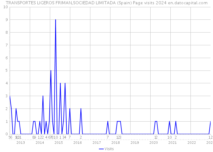 TRANSPORTES LIGEROS FRIMAN,SOCIEDAD LIMITADA (Spain) Page visits 2024 