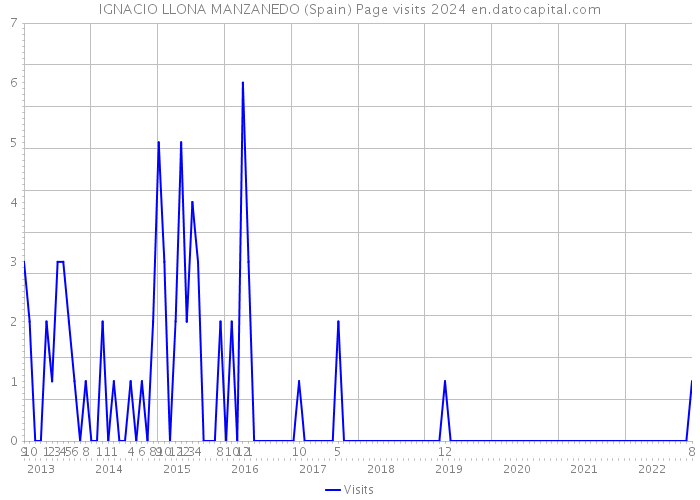 IGNACIO LLONA MANZANEDO (Spain) Page visits 2024 
