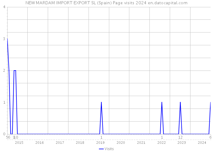 NEW MARDAM IMPORT EXPORT SL (Spain) Page visits 2024 