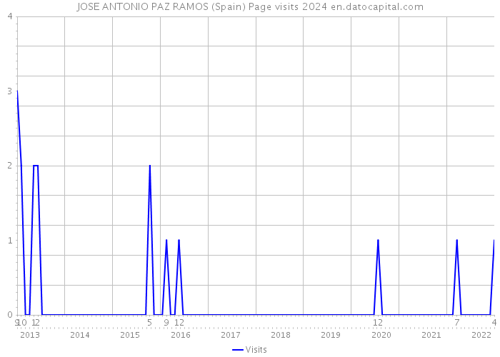 JOSE ANTONIO PAZ RAMOS (Spain) Page visits 2024 