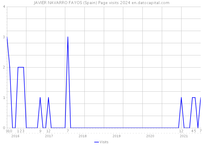 JAVIER NAVARRO FAYOS (Spain) Page visits 2024 