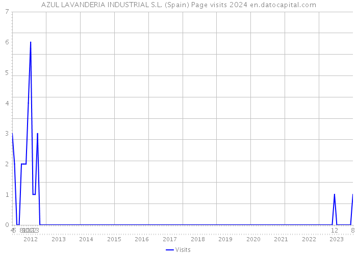 AZUL LAVANDERIA INDUSTRIAL S.L. (Spain) Page visits 2024 