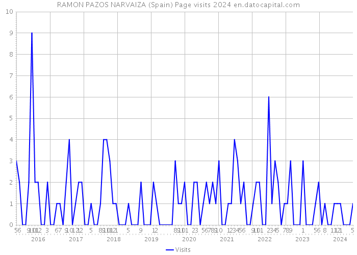 RAMON PAZOS NARVAIZA (Spain) Page visits 2024 