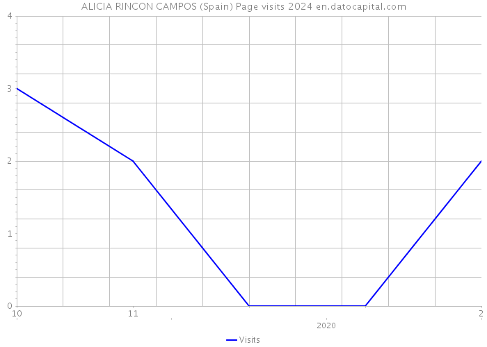 ALICIA RINCON CAMPOS (Spain) Page visits 2024 